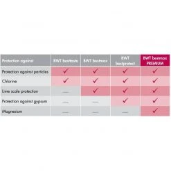 BWT Bestmax Premium Filter Kit W/ Besthead FLEX - Limescale & Gypsum Protection + Magnesium